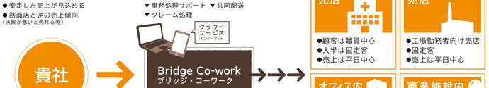販路開拓・営業・商品提案・企画・ 事務処理サポート・共同配送・クレーム処理