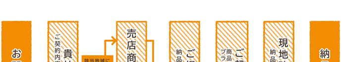 お問い合わせ・訪問・売店商談