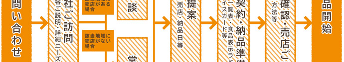 ご提案(納品売店・納品日時など)